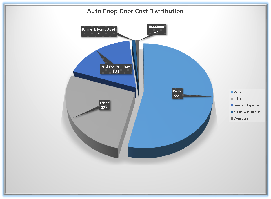 automatic chicken coop door cost distribution chart