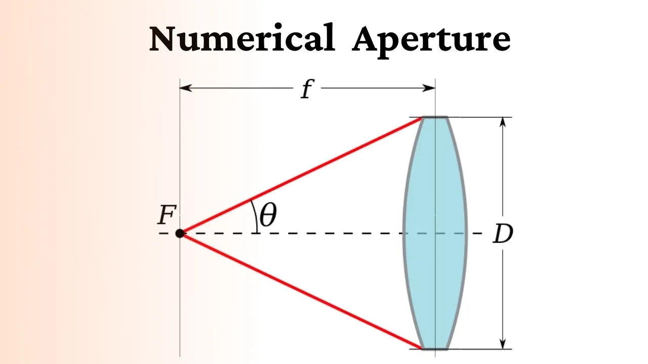 What is Numerical aperture (N.A.)? AMZINST