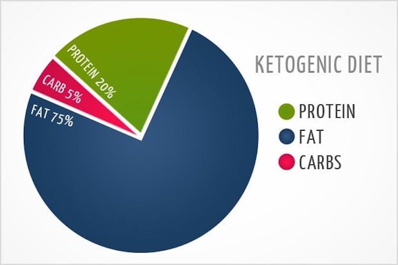 Graphic showing the recommended percentage of protein, fat, and carbs on the ketogenic diet