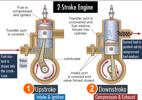 Understanding 2 Stroke Engines How They Work Thunder Coast Marine