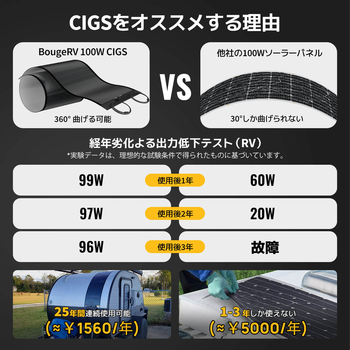 BougeRV Yuma CIGS系ソーラーパネル 100W（穴取付タイプ） | JP