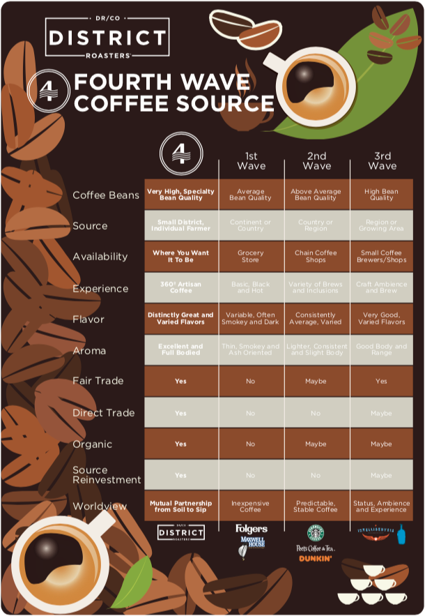 Fourth Wave Coffee Infographic