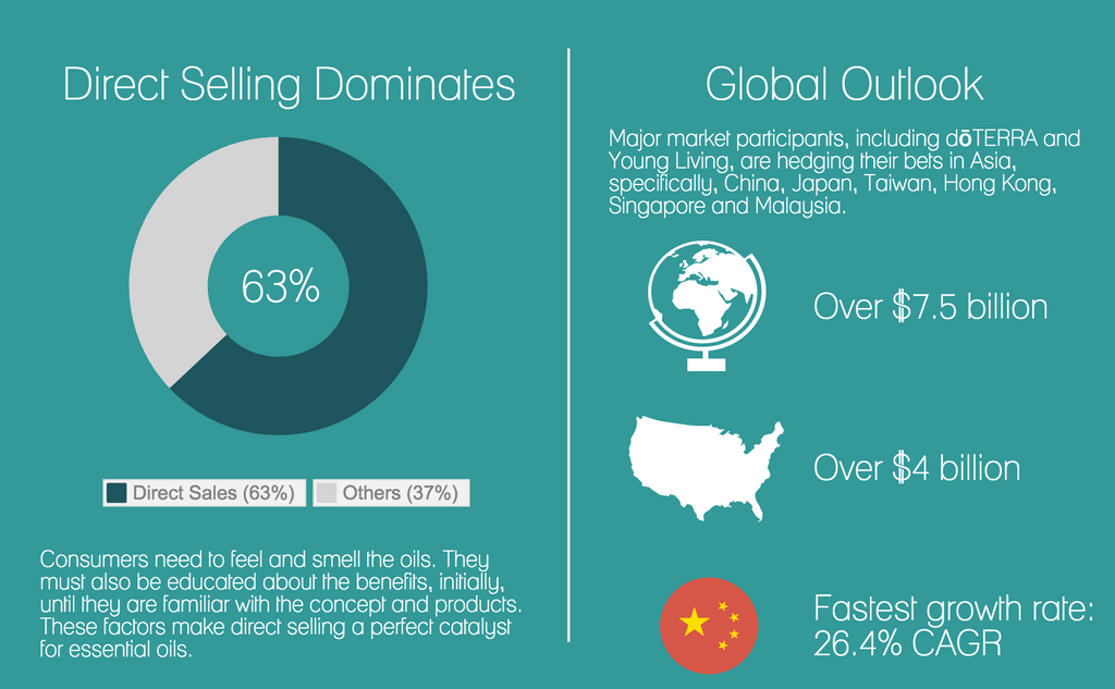 Direct Selling Dominates The Aromatherapy And Essential Oils Market Verify Markets