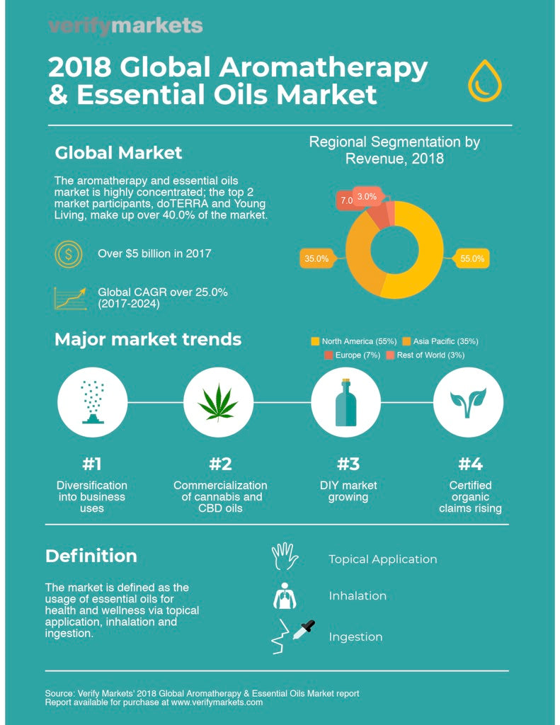 essential oils and aromatherapy market report infographic