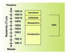 Surface Resistivity scale chart