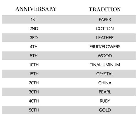 Anniversary gift guide: Paper, cotton, leather, fruit, wood, tin, aluminum, crystal, china, pearl, ruby, gold for 1st, 2nd, 3rd, 4th, 5th, 10th, 15th, 20th, 30th, 40th, 50th anniversary gift ideas 