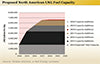 North American LNG Fuel Capacity