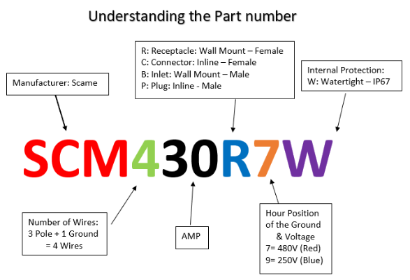 Scame SCM460R7W 60A 480V 3P4W IP67 Female Receptacle