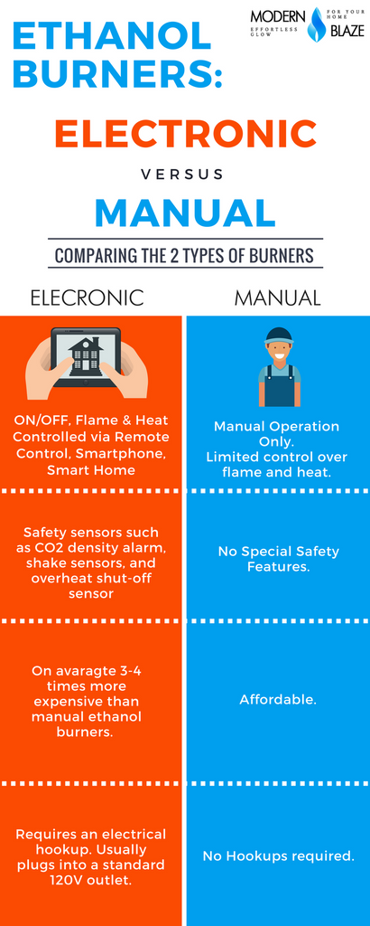 Electronic Ethanol Burners vs Manual Ethanol Burners