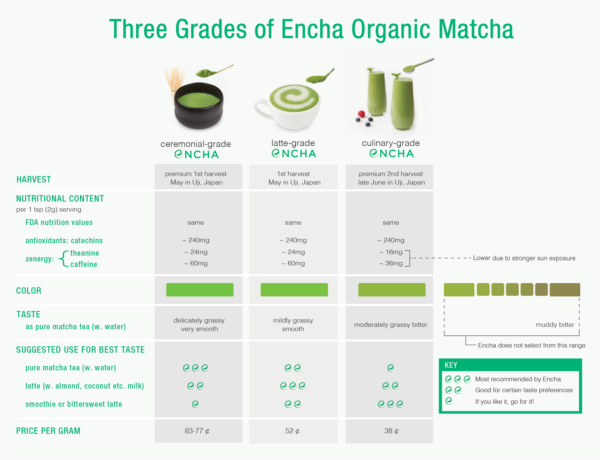 Encha organic matcha grade difference