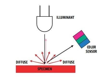 RGB color sensor principle of operation