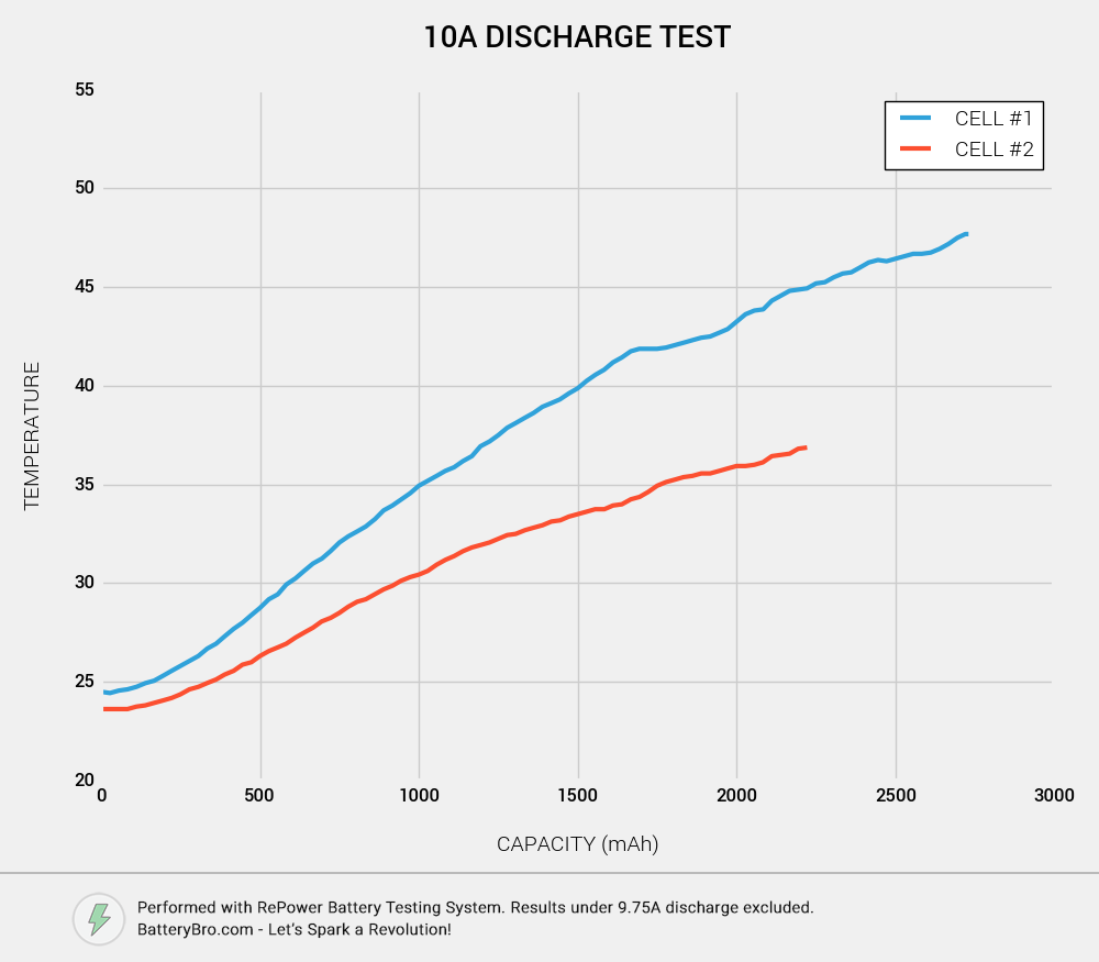 10A temp versus capacity