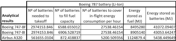 747 electric battery specs