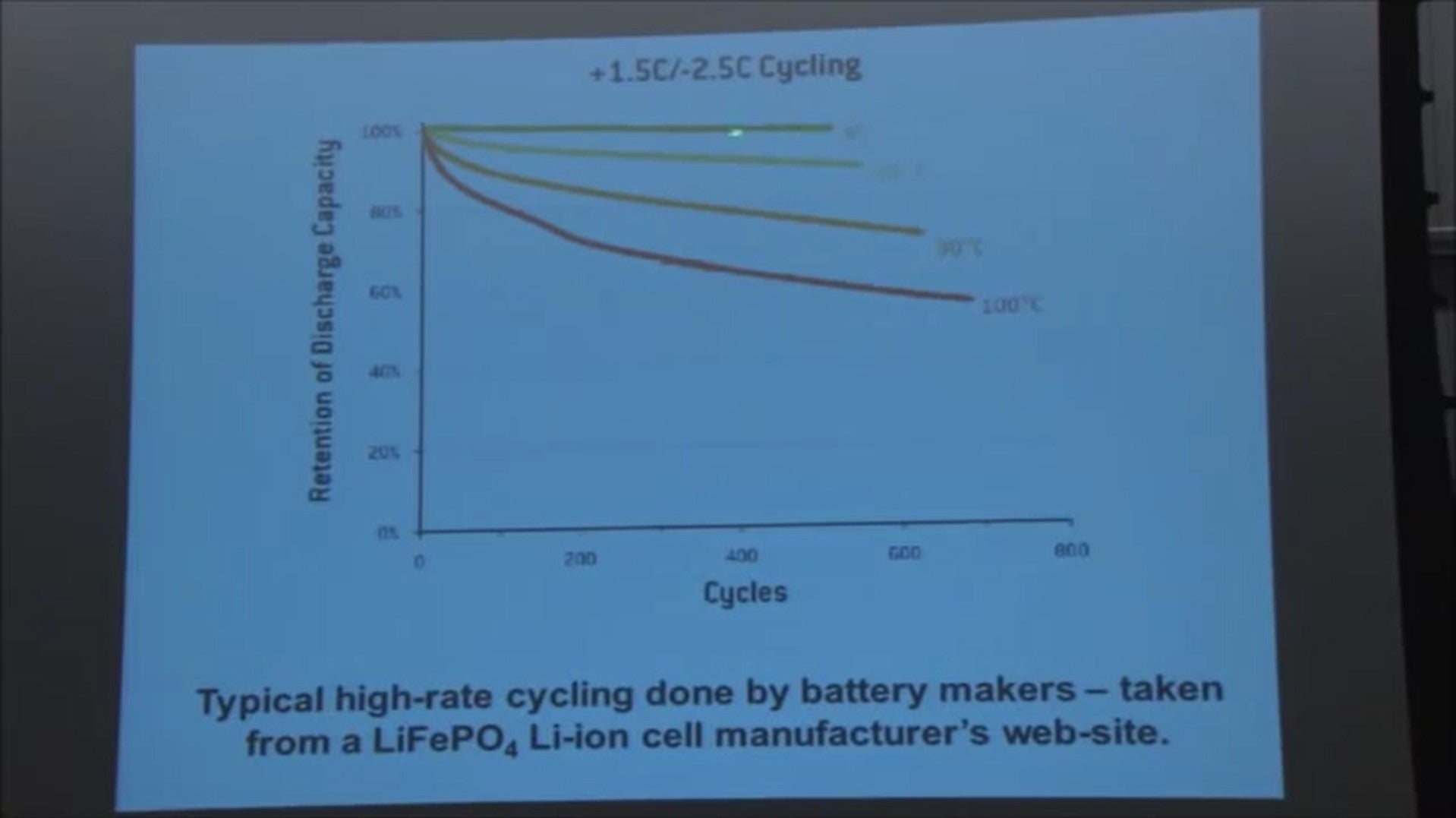 high rate battery cycling by battery manufacturers