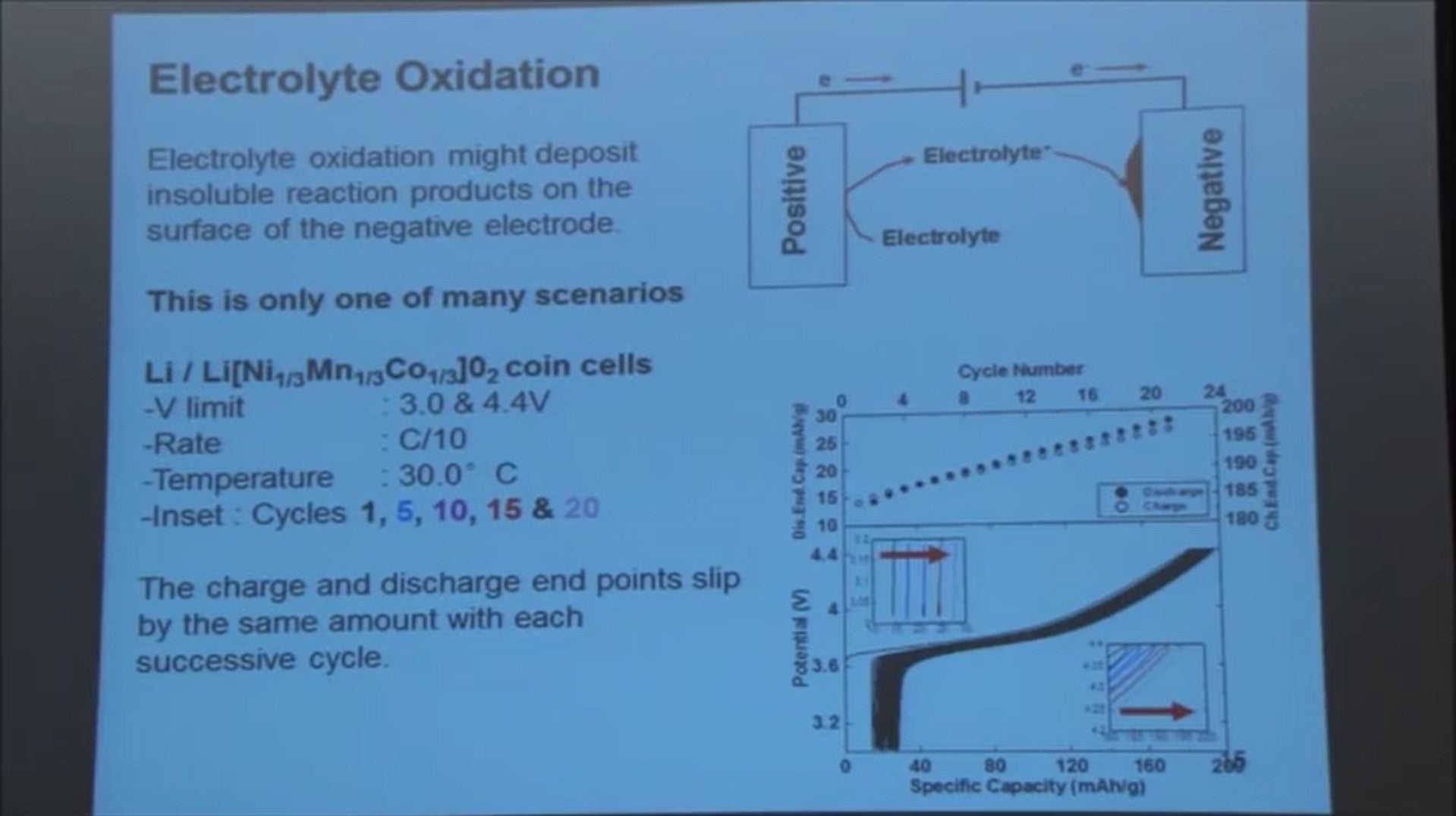 Electrolye oxidation