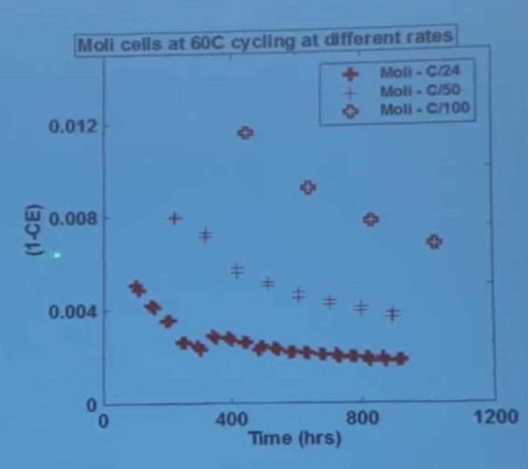 moli cells at different rates