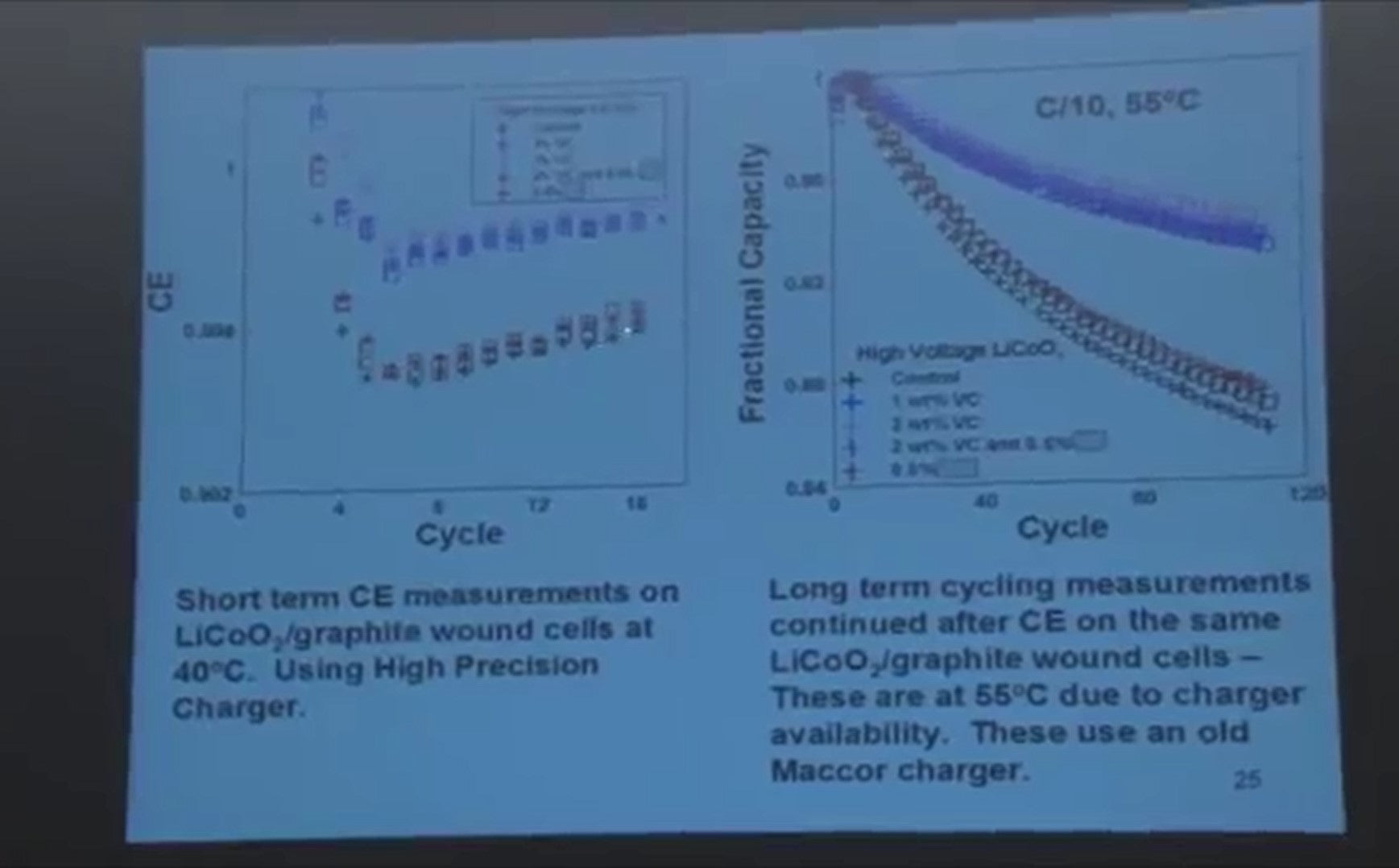 short-term cell cycling