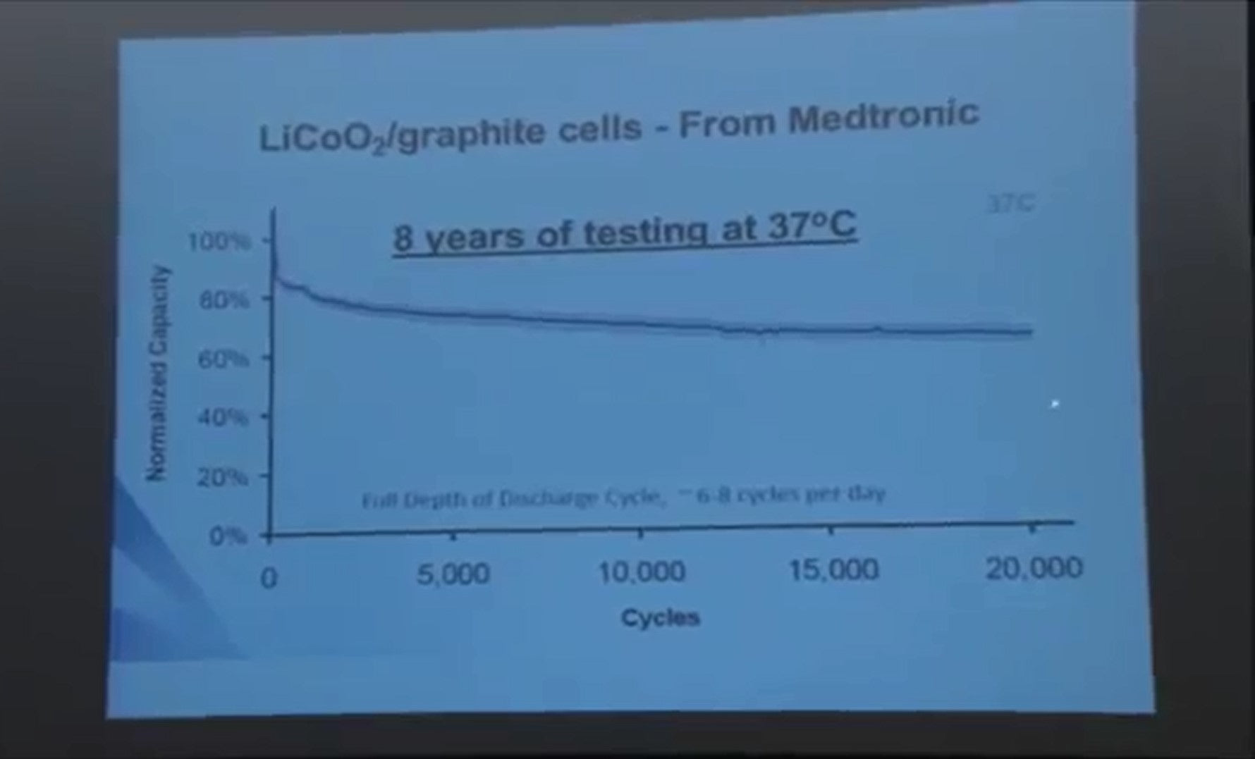 very long term testing of lithium-ion batteries