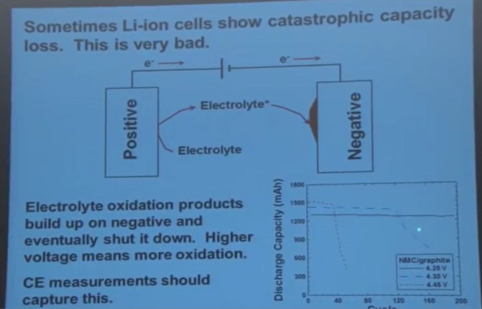 catastrophic failure of lithium-ion batteries