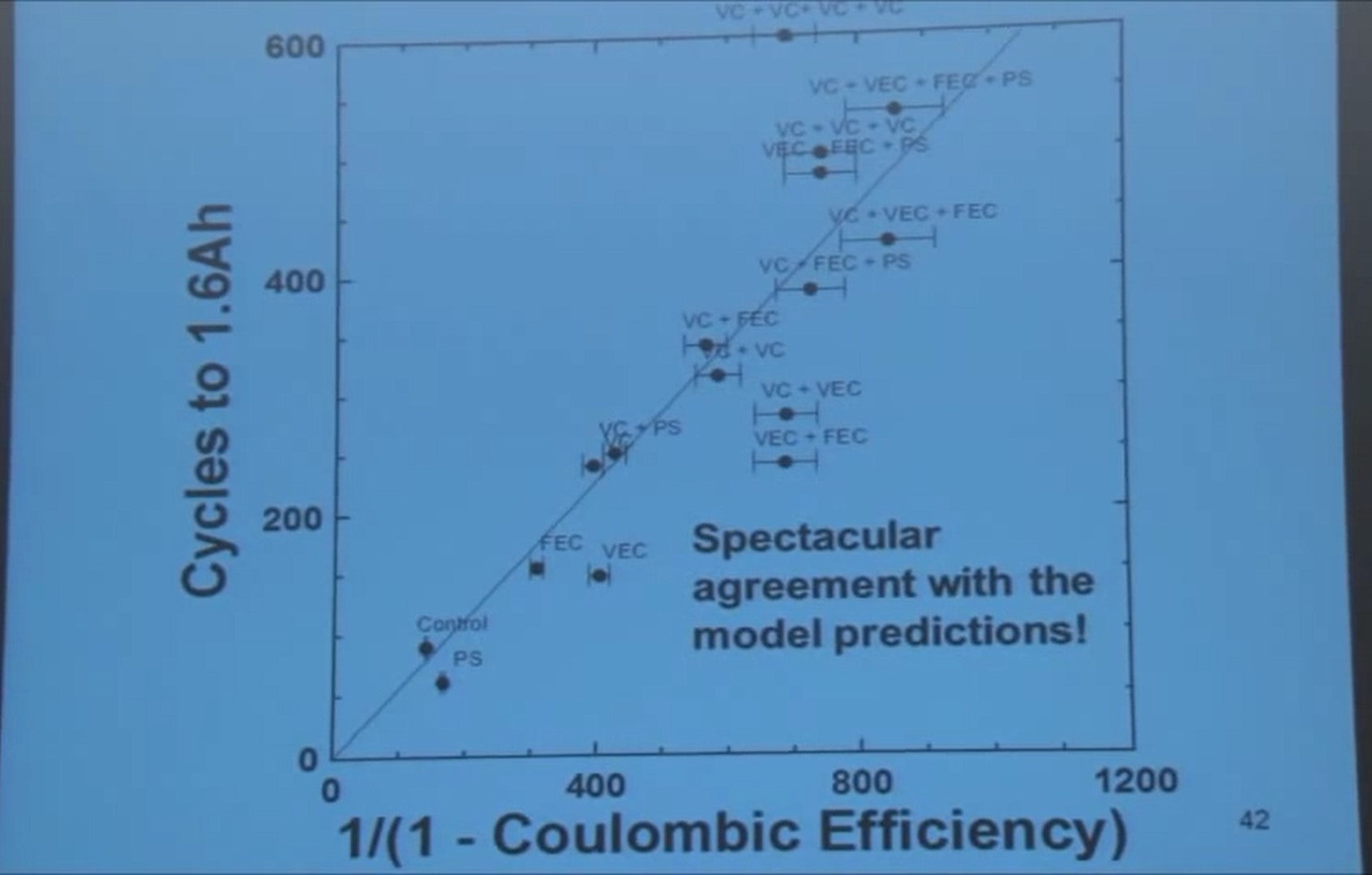 cycles and coulombetric efficiency