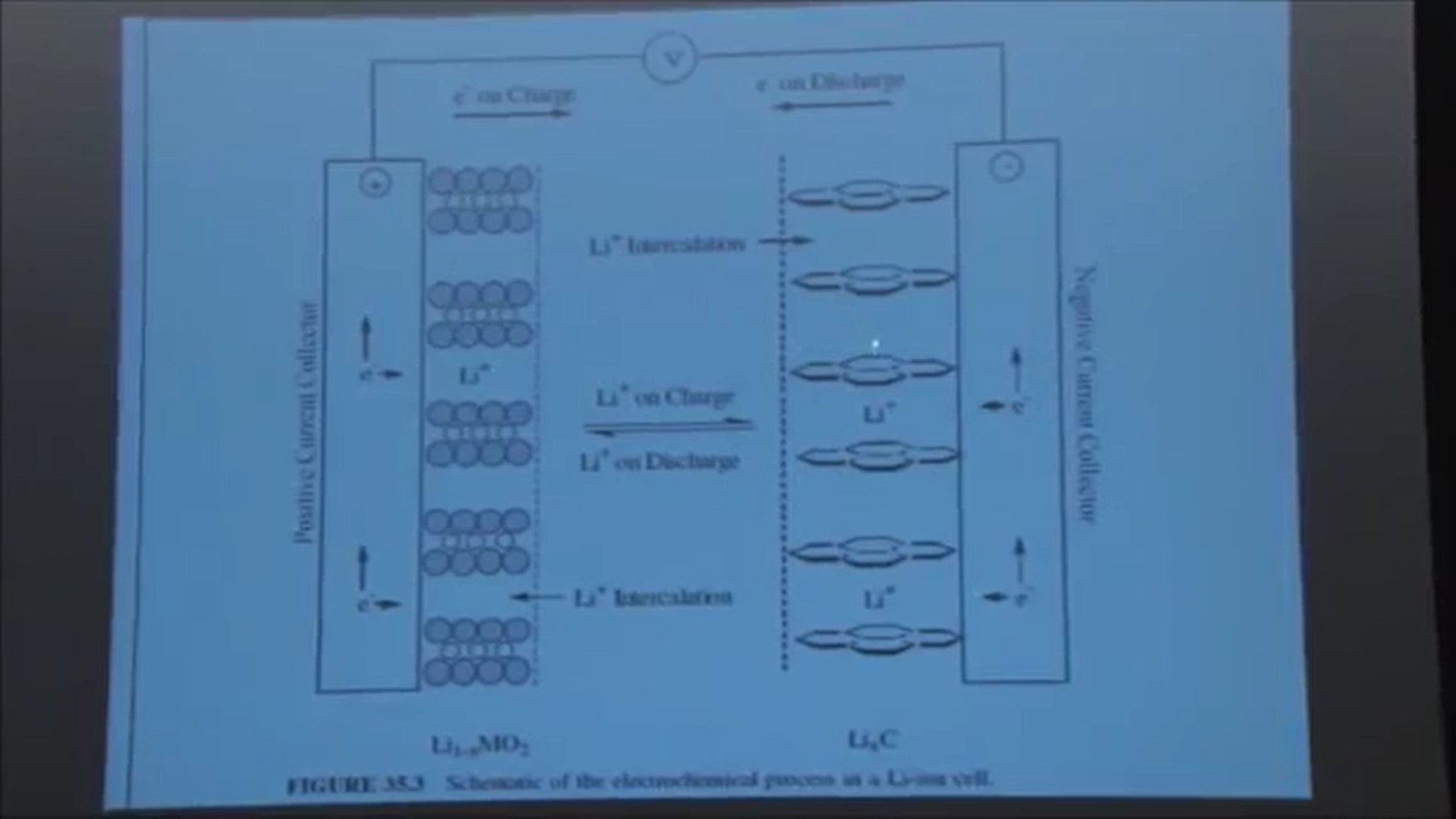 li-ion chemical transformations