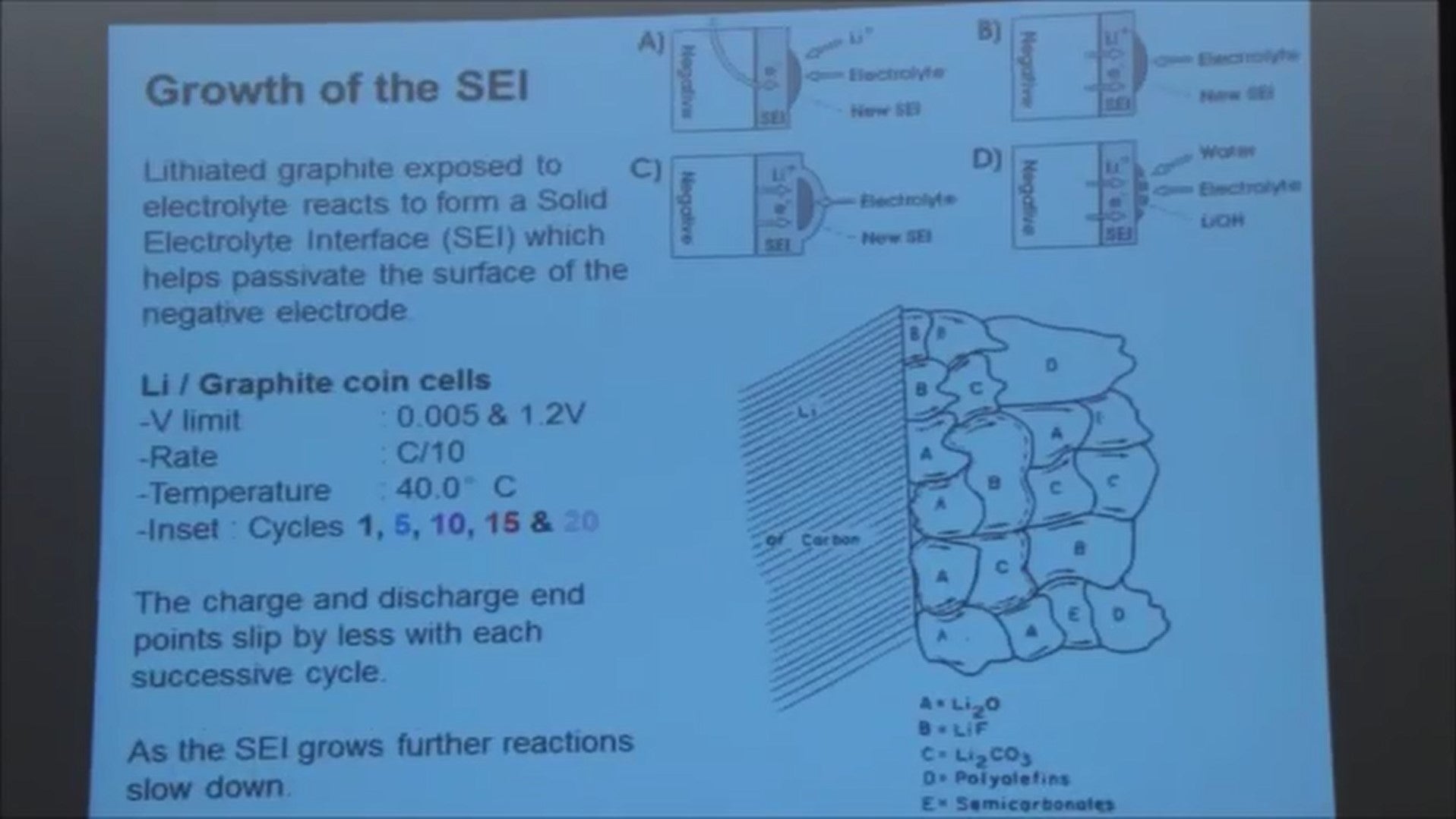 growth of SEI