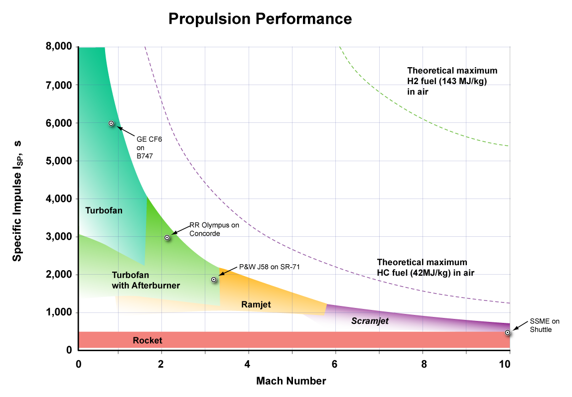 propulsion efficiency