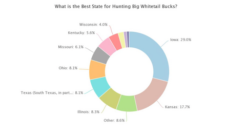 What are the best whitetail states, whitetail deer, deer hunting