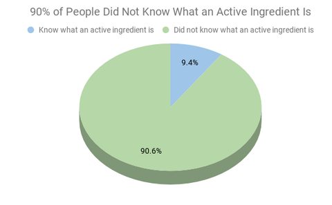 A pie chart showcasing the fact that 90% of consumers don't know enough about active ingredients to make informed decisions