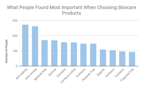 The claims which are more likely to trigger a purchase from a consumer when buying skin care products