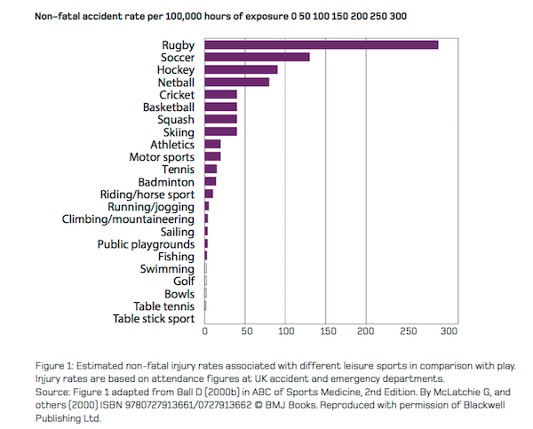 Rates of accident in supervised sport against play