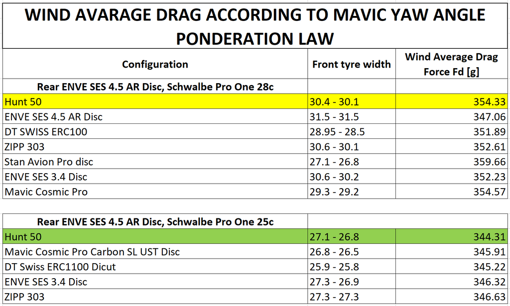 wind average drag according to mavic yaw angle ponderation law table