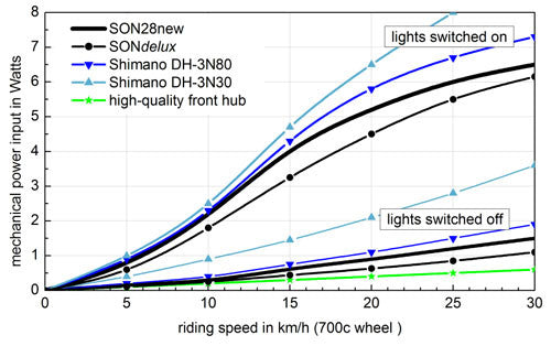 SON Dynamo graph