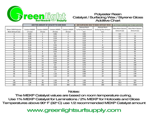 How Much Catalyst MEK and Surfacing Wax for Polyester Surfboard Resin