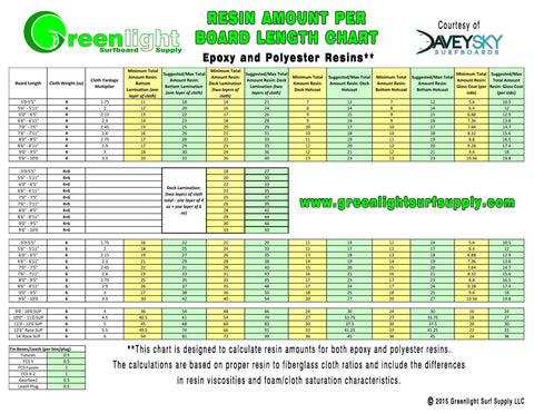 Resin Amounts Per Surfboard Length Chart