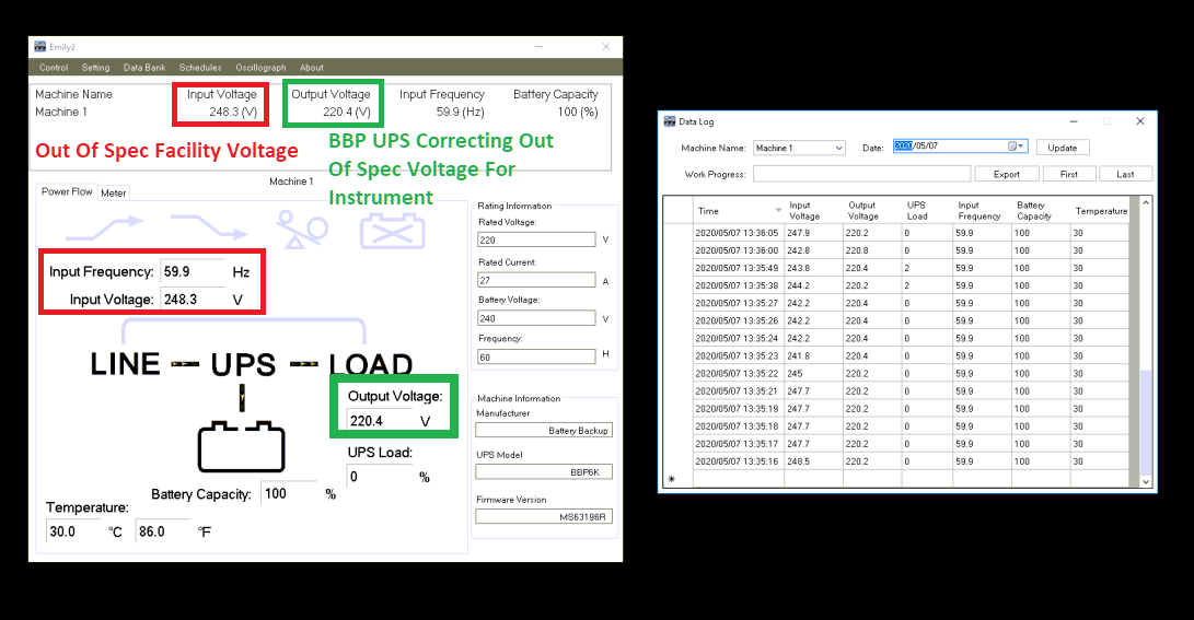 Out of Spec Facility Voltage Corrected By Power Conditioning Battery Backup UPS