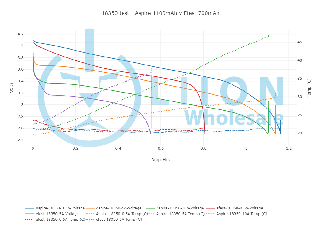 Aspire 1100mAh vs Efest 700mAh 18350