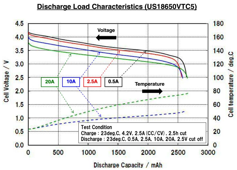 Official Sony VTC5 continuous discharge test data