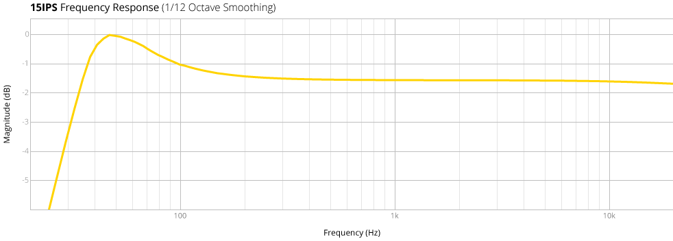 15IPS Frequency Response