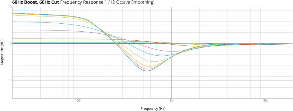 60Hz Boost, 60Hz Cut (Simultaneous)