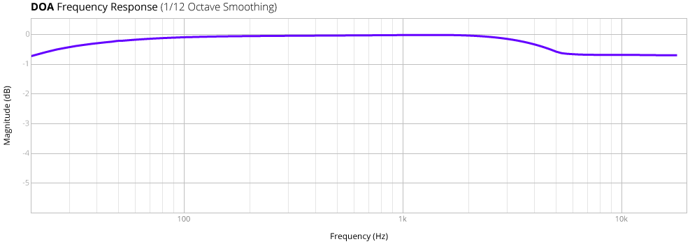 DOA Frequency Response