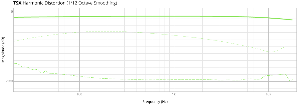 TSX Harmonic Distortion