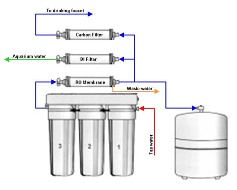 RO Filter System Diagram