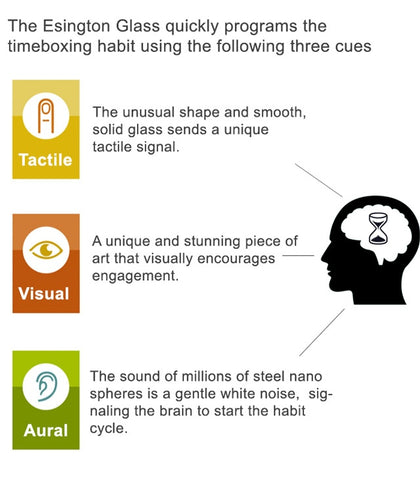 The Esington method programs the timeboxing habit using 3 cues