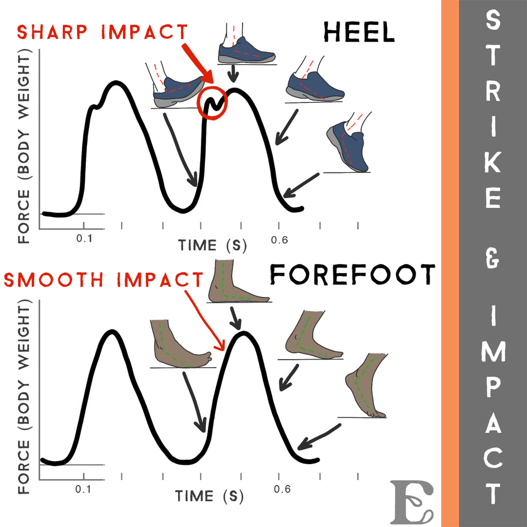 forefoot vs heel strike impact