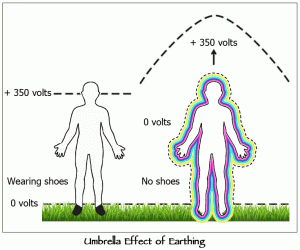 earthing umbrella effect