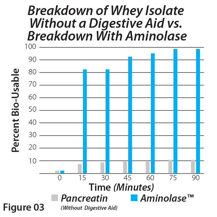 Aminolase TPA 3