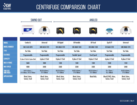 Centrifuge Comparison Chart