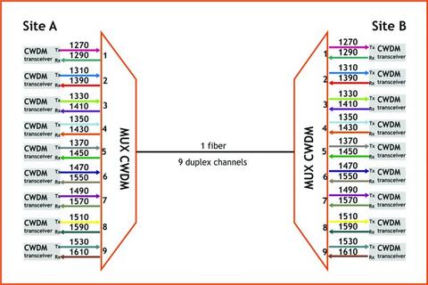 CWDM Explained