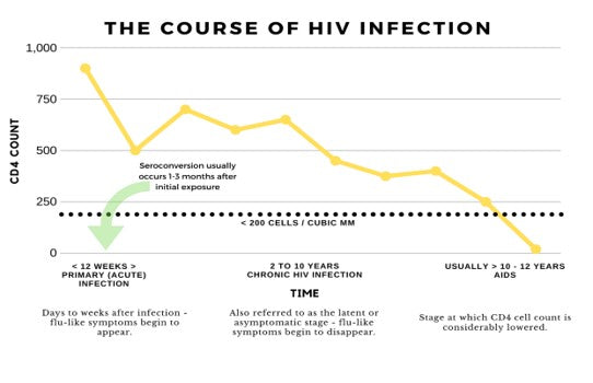 The Course of HIV Infection